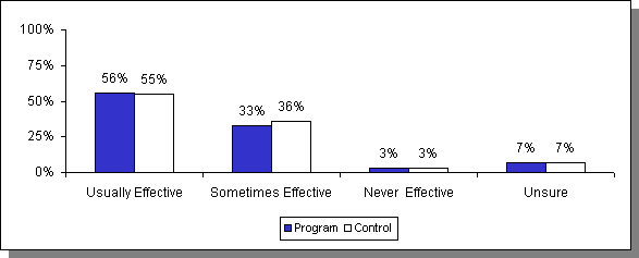 Estimated Impacts on Perceived Effectiveness of Birth Control Pills for Preventing Pregnancy. See text for explanation.