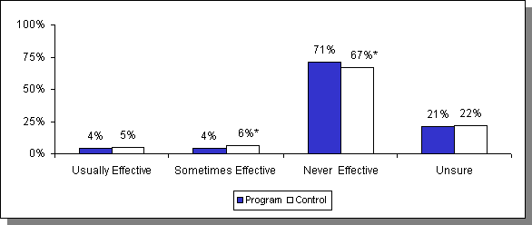 Estimated Impacts on Perceived Effectiveness of Birth Control Pills for Preventing Sexually Transmitted Diseases: Prevention of Chlamydia and Gonorrhea. See text for explanation.