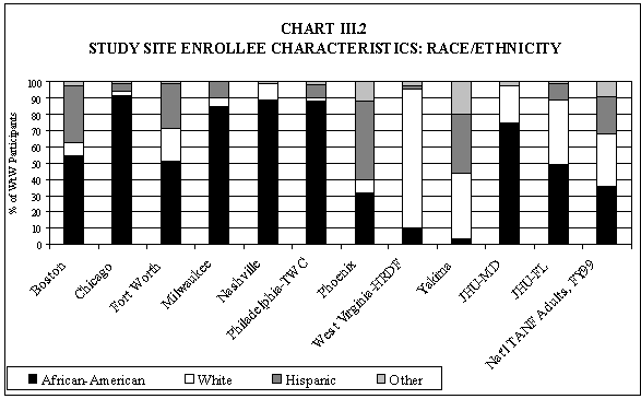 Chart III.2 Study Site Enrollee Characteristics: Race/ethnicity