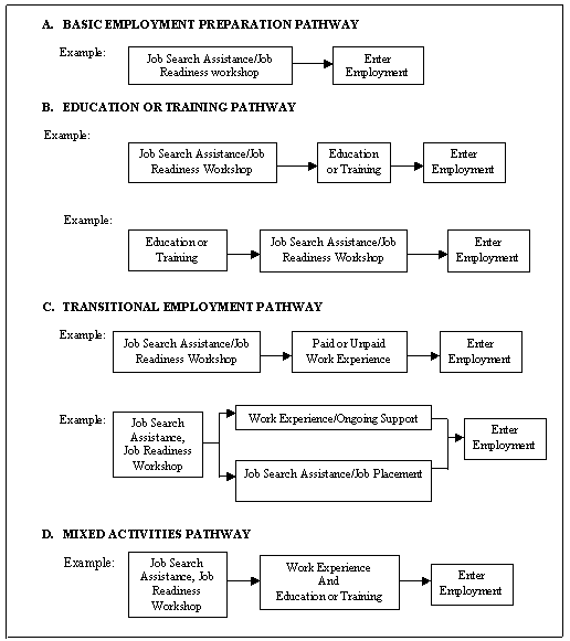 Chart V.1 Prototypes of Pathways to Employment