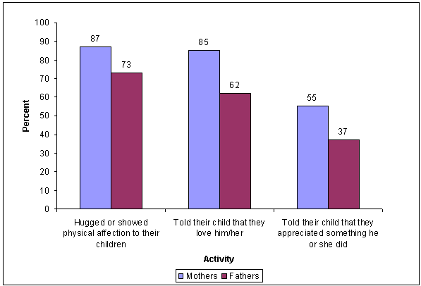 Percentage of parents of children under age 13 who expressed various forms of warmth and affection to their child every day in the past month, by parent gender: 1997. See text for explanation.