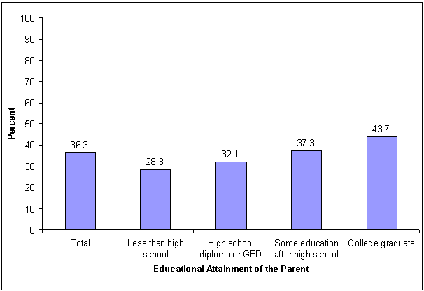 Percentage of parents attending religious services weekly or more often, by parental educational attainment: 2002. See text for explanation.