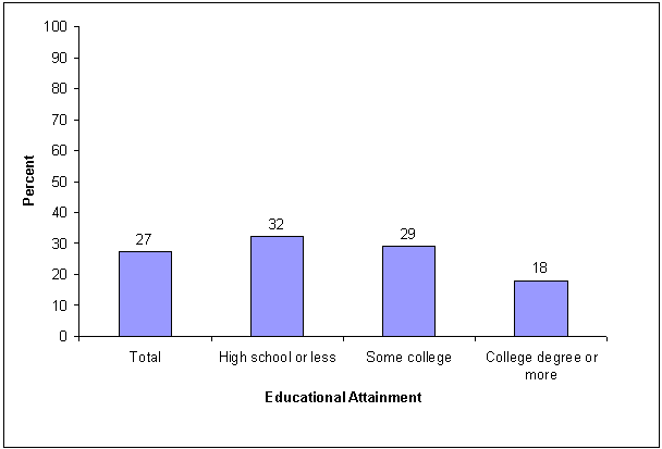 Percentage of adults who list concern for their safety as an obstacle that makes it difficult to be involved in their community, by level of education: 2000. See text for explanation.