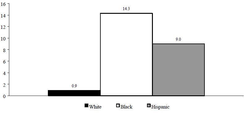 Figure ECON 11. Percentage of Total Population Residing in High-Poverty Neighborhoods, 1990