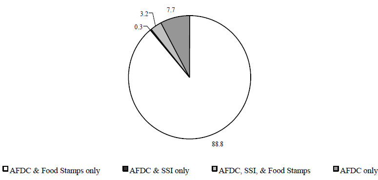 Figure IND 7. Percentage of Individuals in AFDC Families Receiving Other Assistance, 1994