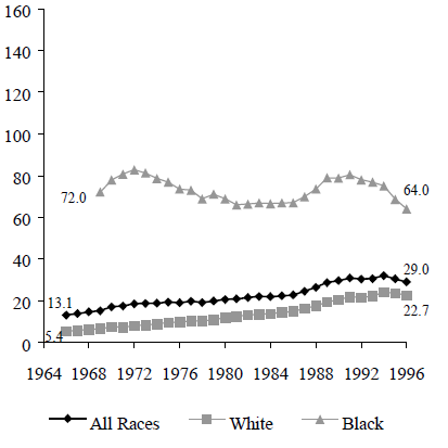 Figure TEEN 3a. Births per 1,000 Unmarried Teens Ages 15 to 17, 1966 to 1996