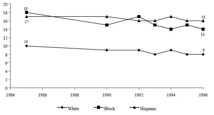 Figure TEEN 6. Percentage of Youths Ages 16 to 19 Who Were Neither in School Nor Working by Race, 1985 to 1996