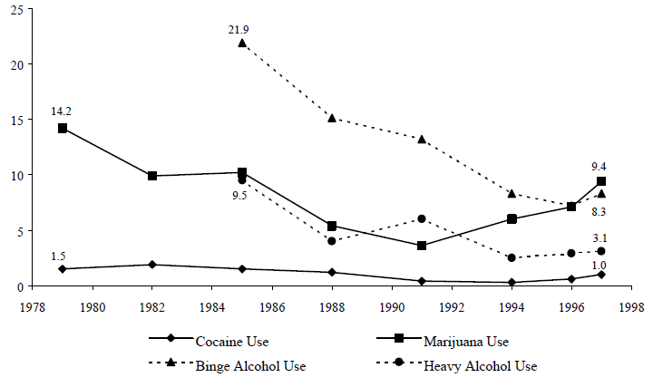 Figure TEEN 7. Percentage of Teens Ages 12 to 17 Who Used Cocaine, Marijuana, or Alcohol, 1979 to 1997