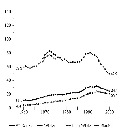 Figure BIRTH 3a. Births per 1,000 Unmarried Teens Ages 15 to 17, by Race: 1960-2000