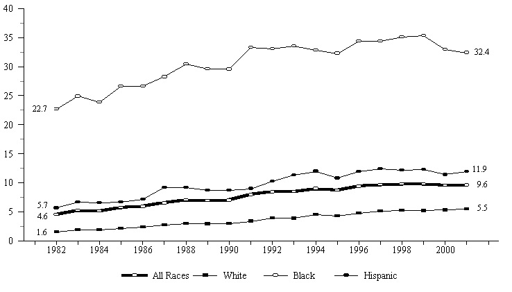 Figure BIRTH 4. Percentage of All Children Living in Families with a Never-Married Female Head, by Race/Ethnicity: 1982-2001