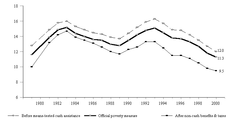 Figure SUM 2.  Percentage of Total Population in Poverty with Various Means-Tested Benefits Added to Total Cash Income: 1979-2000