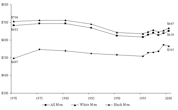 Figure WORK 3. Mean Weekly Wages of Men Working Full-Time, Full-Year with No More than a High School Education, by Race (2000 Dollars): Selected Years