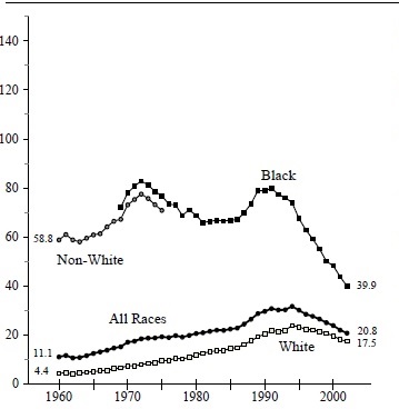 Figure BIRTH 3a. Births per 1,000 Unmarried Teens Ages 15 to 17, by Race: 1960-2002