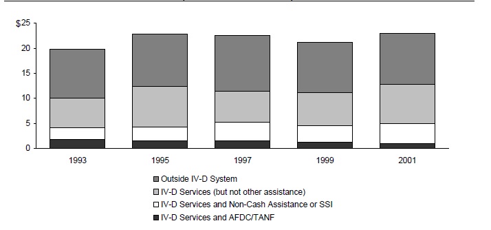 Figure ECON 6. Child Support Collections Received by Families, by Receipt of IV-D Services and Other Assistance (Billions of 2001 Dollars): 1993-2001