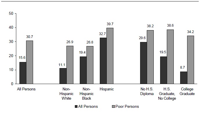 Figure ECON 8. Percentage of Persons without Health Insurance, by Income: 2003
