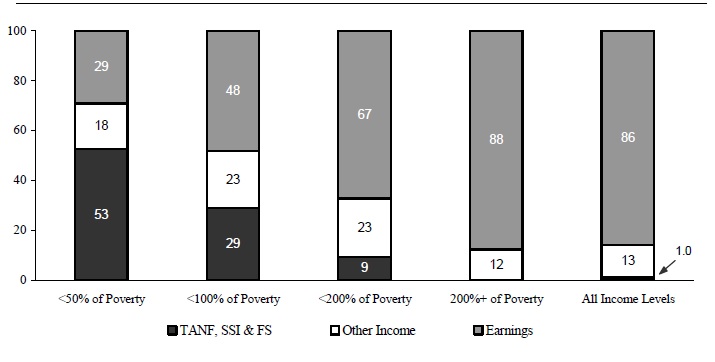 Figure IND 1b. Percentage of Total Annual Income from Various Sources, by Poverty Status: 2002