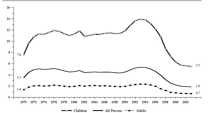 Figure IND 3a. Percentage of the Total Population Receiving AFDC/TANF, by Age: 1970-2003