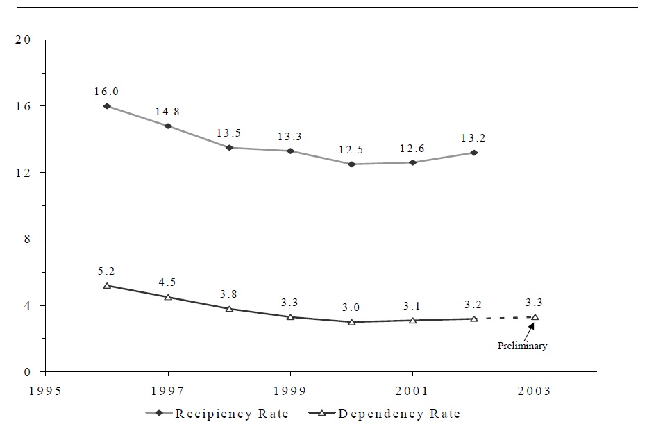 Figure SUM 1. Recipiency and Dependency Rates: 1996-2002
