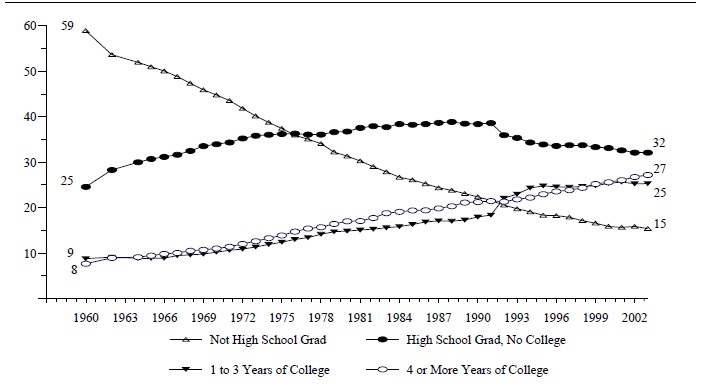 Figure WORK 4. Percentage of Adults Ages 25 and over, by Level of Educational Attainment: 1960-2003