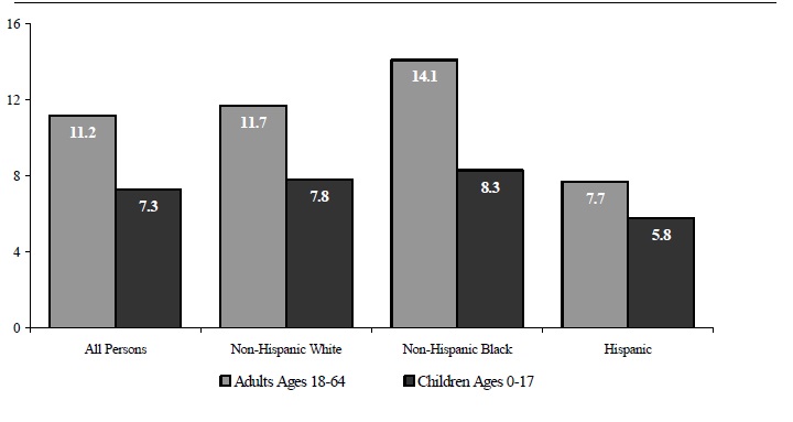 Figure WORK 7. Percentage of the Non-Elderly Population Reporting a Disability by Race/Ethnicity and Age: 2003