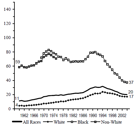 Figure BIRTH 3a. Births per 1,000 Unmarried Teens Ages 15 to 17, by Race: 1960-2004