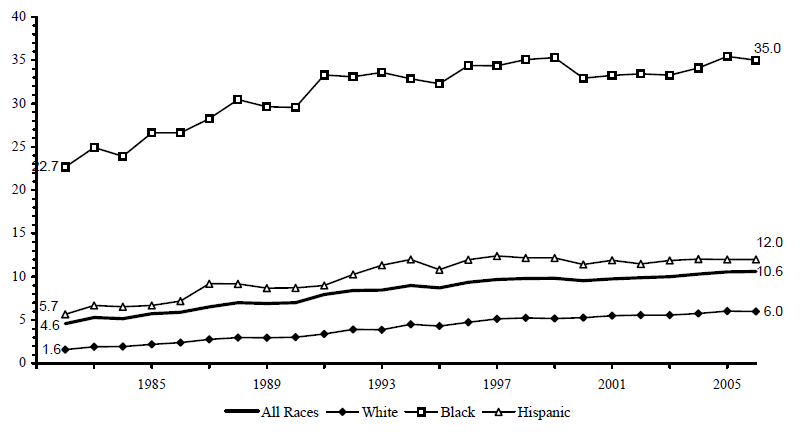 Figure BIRTH 4. Percentage of All Children Living in Families with a Never-Married Female Head by Race/Ethnicity: 1982-2006