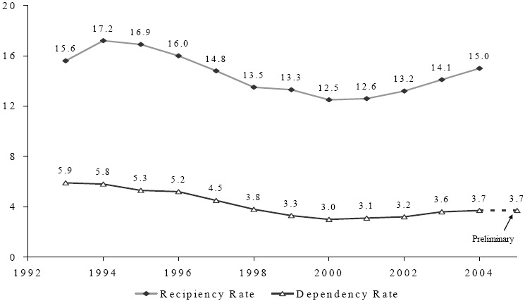 Figure SUM 1. Recipiency and Dependency Rates:  1993-2004