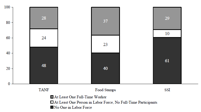 Figure IND 2. Percentage of Recipients in Families with Labor Force Participants in that Month by Program: 2004