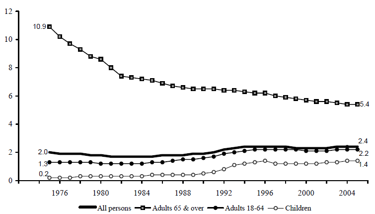 Figure IND 3c. Percentage of the Total Population Receiving SSI, by Age: 1975-2005