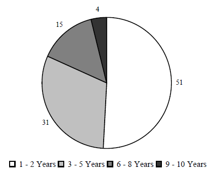 Figure IND 9. Percentage of AFDC/TANF Recipients, by Years of Receipt between 1991 and 2000