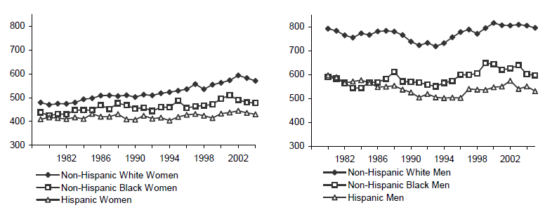 Figure WORK 3. Mean Weekly Wages of Women and Men Working Full-Time, Full-Year with No More than a High School Education, by Race/Ethnicity (2005 Dollars): Selected Years