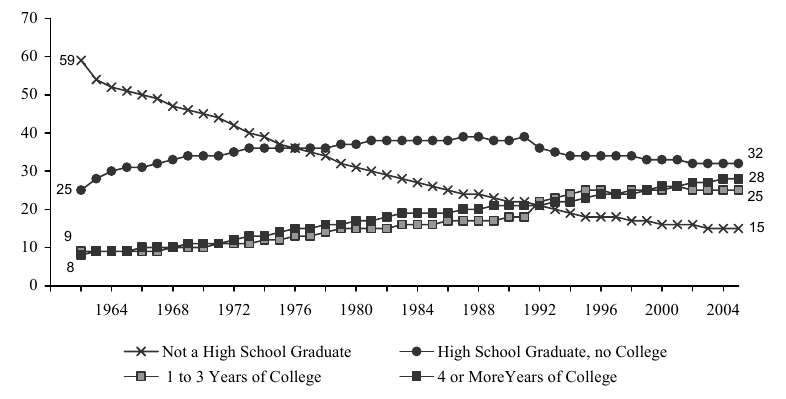 Figure WORK 4. Percentage of Adults Ages 25 and over, by Level of Educational Attainment: 1960-2005