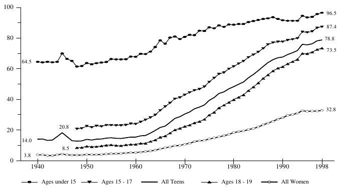 Figure BIRTH 1. Percentage of Births to Unmarried Women, by Age Group: 1940-98