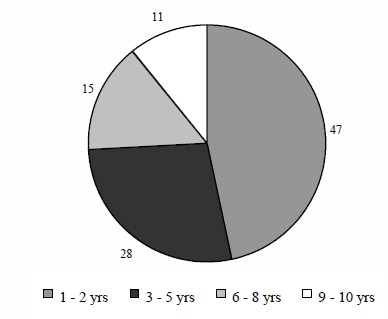 Figure IND 6. Percentage of AFDC Recipients in 1982, by Years of Receipt: 1982-91