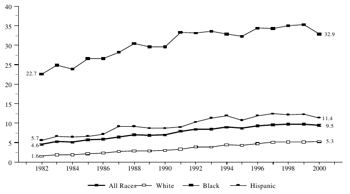 Figure BIRTH 4. Percentage of All Children Living in Families with a Never-Married Female Head, by Race: 1982-2000