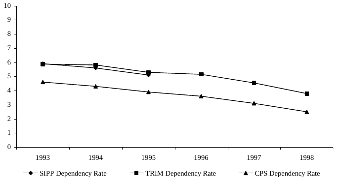 Figure D-2. Dependency Rates from Three Data Sources, 1993-1998