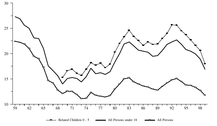  Figure ECON 1.  Percentage of Persons in Poverty, by Age: 1959-1999 