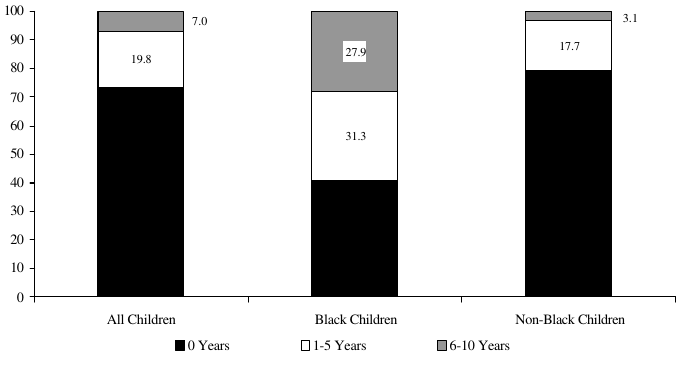 Figure ECON 6. Percentage of Children Ages 0 to 5 in 1982 Living in Poverty Between 1982 and 1991, by Years in Poverty and Race