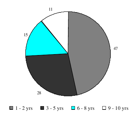  Figure IND 10. Percentage of AFDC Recipients in 1982, by Years of Receipt Between 1982 and 1991 