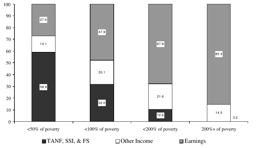 Figure IND 1b. Percentage of Total Income from Various Sources, by Poverty Status: 1998