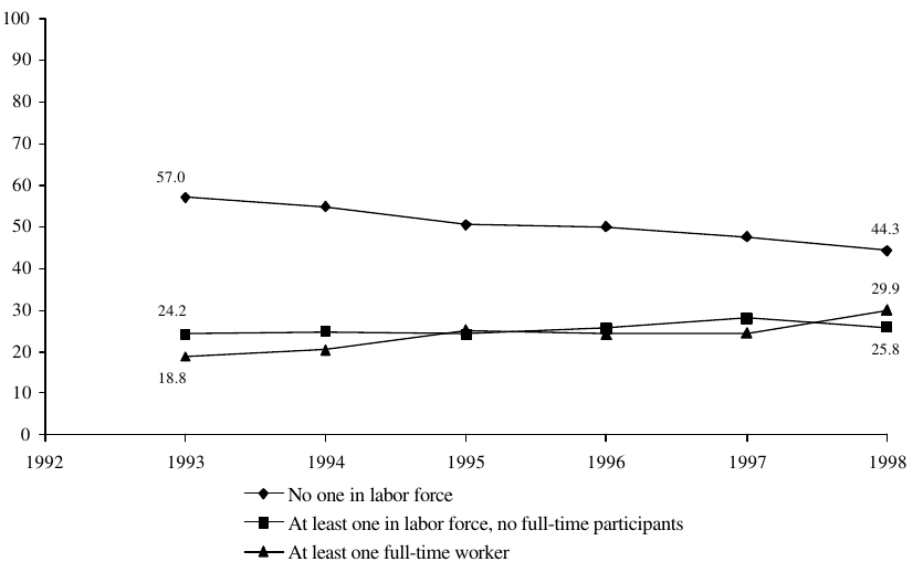 Figure IND 2b. Percentage of AFDC/TANF Recipients in Families with Labor Force Participants: 1993-1998
