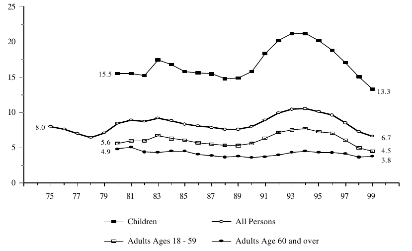 Figure IND 3b. Percentage of the Total Population Receiving Food Stamps, by Age: 1975-1999