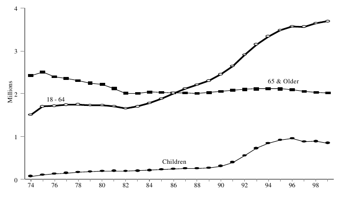 Figure SSI 1.  SSI Recipients by Age, 1974 – 1999