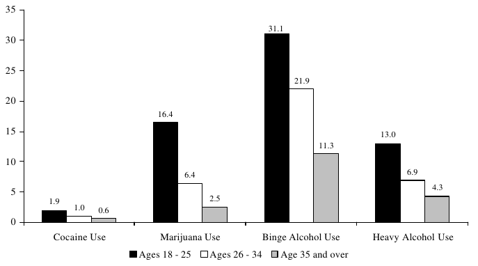 Figure WORK 6. Percentage of Adults Who Used Cocaine or Marijuana or Abused Alcohol, by Age: 1999
