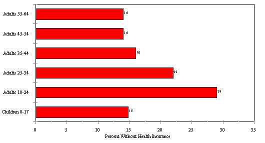 Figure ECON 10. Percent of Persons Without Health Insurance by Age, 1996