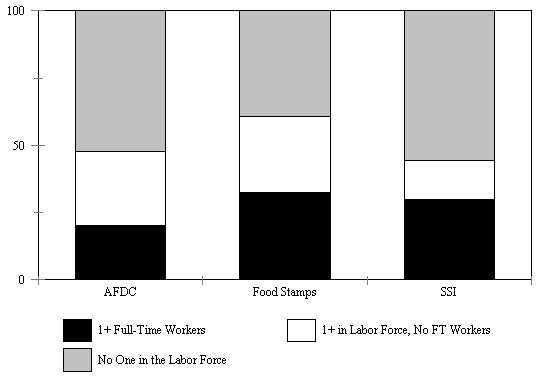 Figure IND 4. Percentage of Recipients in Families with Labor Force Participants, 1993