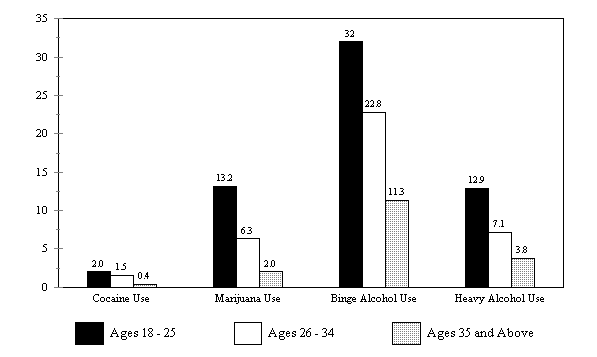 Figure WORK5. Percent of Adults who used Cocaine Marijuana or Alchohol, 1996