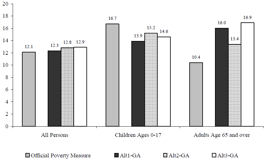Figure ECON 3. Percentage of Persons in Poverty Using Various Experimental Poverty Measures, by Age: 2002