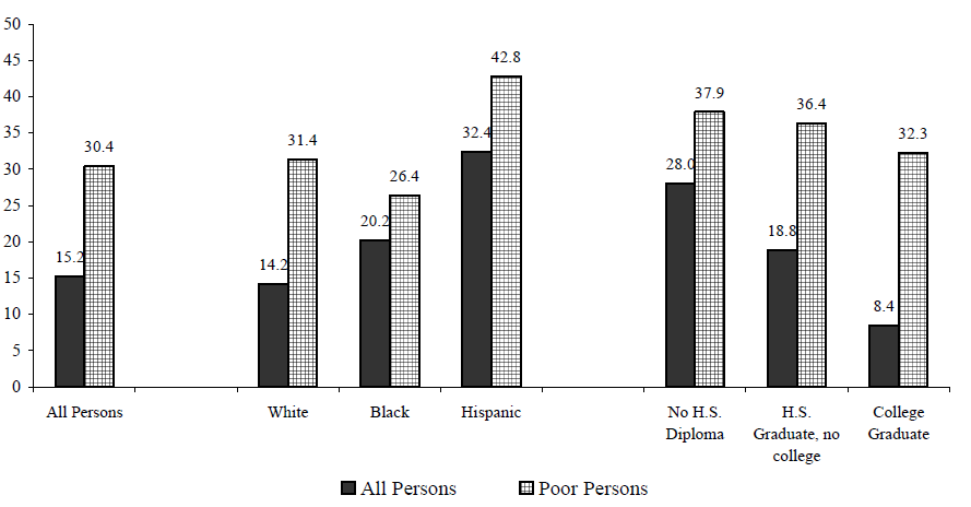 Figure ECON 8. Percentage of Persons without Health Insurance, by Income: 2002
