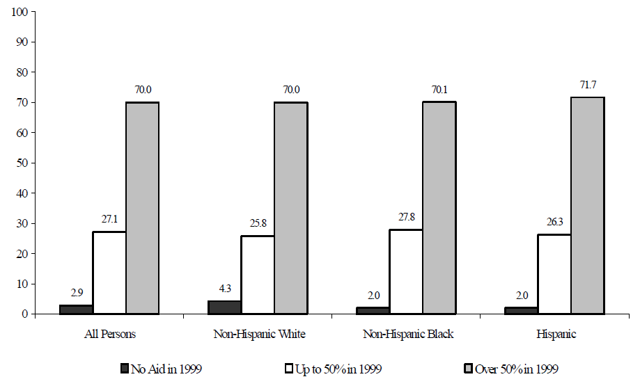 Figure IND 6. Dependency Status in 1999 of Persons Who Received More than 50 Percent of Income from Means-Tested Assistance in 1998, by Race/Ethnicity